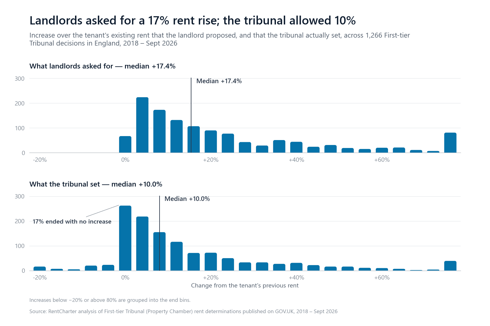 Two histograms comparing the rent increase landlords proposed with the increase the tribunal set, across 1,266 decisions in England. Landlords asked for a median rise of 17.4%; the tribunal set a median of 10%, and 17% of tenants ended with no increase.