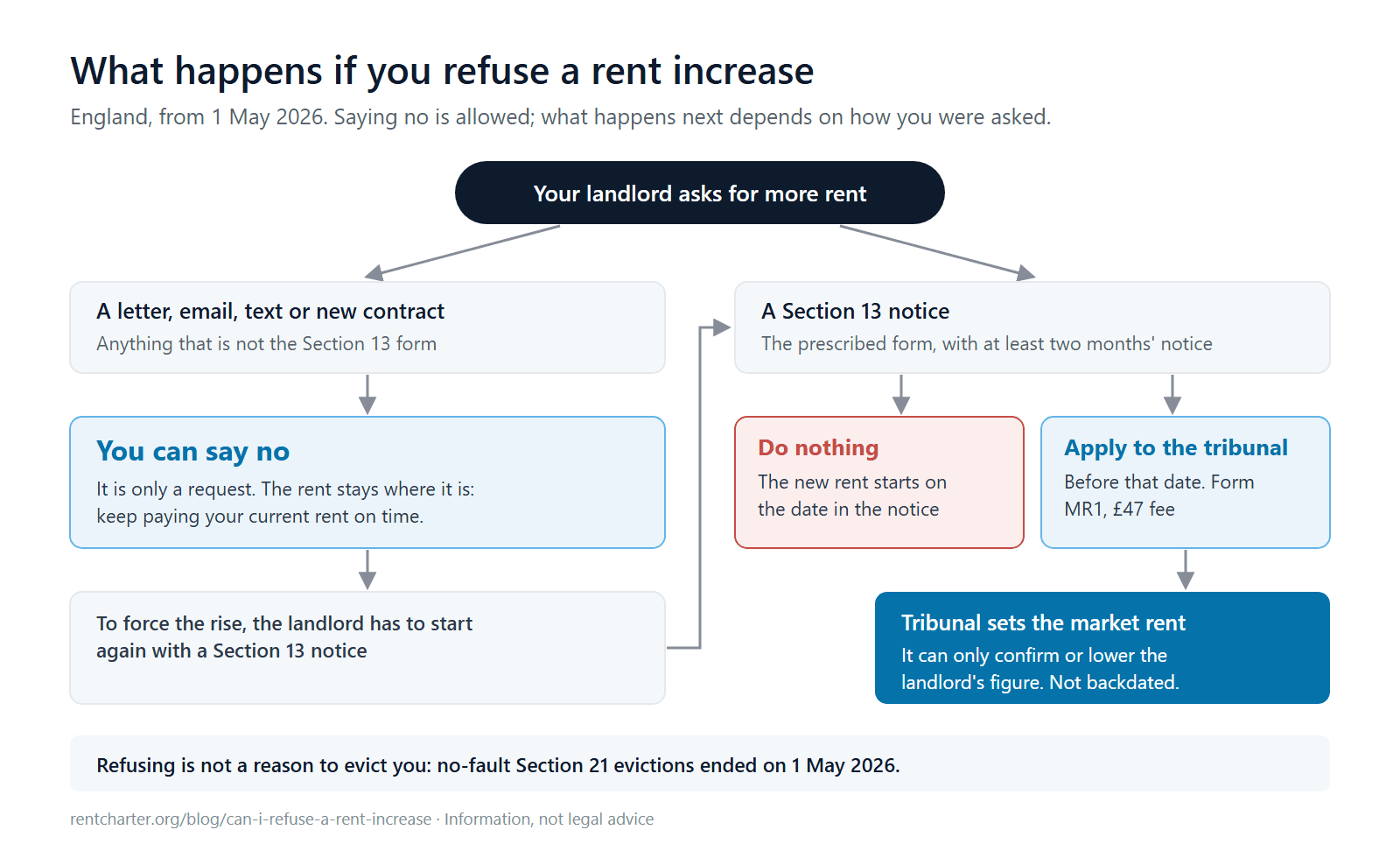 Flowchart of what happens if you refuse a rent increase in England. If the landlord asks by letter, email, text or new contract, you can say no and keep paying your current rent; to force the rise they must serve a Section 13 notice. If they serve a Section 13 notice and you do nothing, the new rent starts on the date in the notice; if you apply to the tribunal before that date (form MR1, £47 fee) the tribunal sets the market rent and can only confirm or lower the figure. Refusing is not a reason to evict you: no-fault Section 21 evictions ended on 1 May 2026.