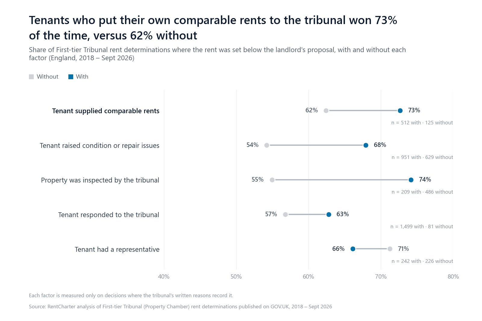 Dumbbell chart of tenant win rates at the First-tier Tribunal in England with and without five factors. Tenants who supplied comparable rents won 73% of the time against 62% without; raising condition issues, a tribunal inspection and responding to the tribunal also raised the win rate.