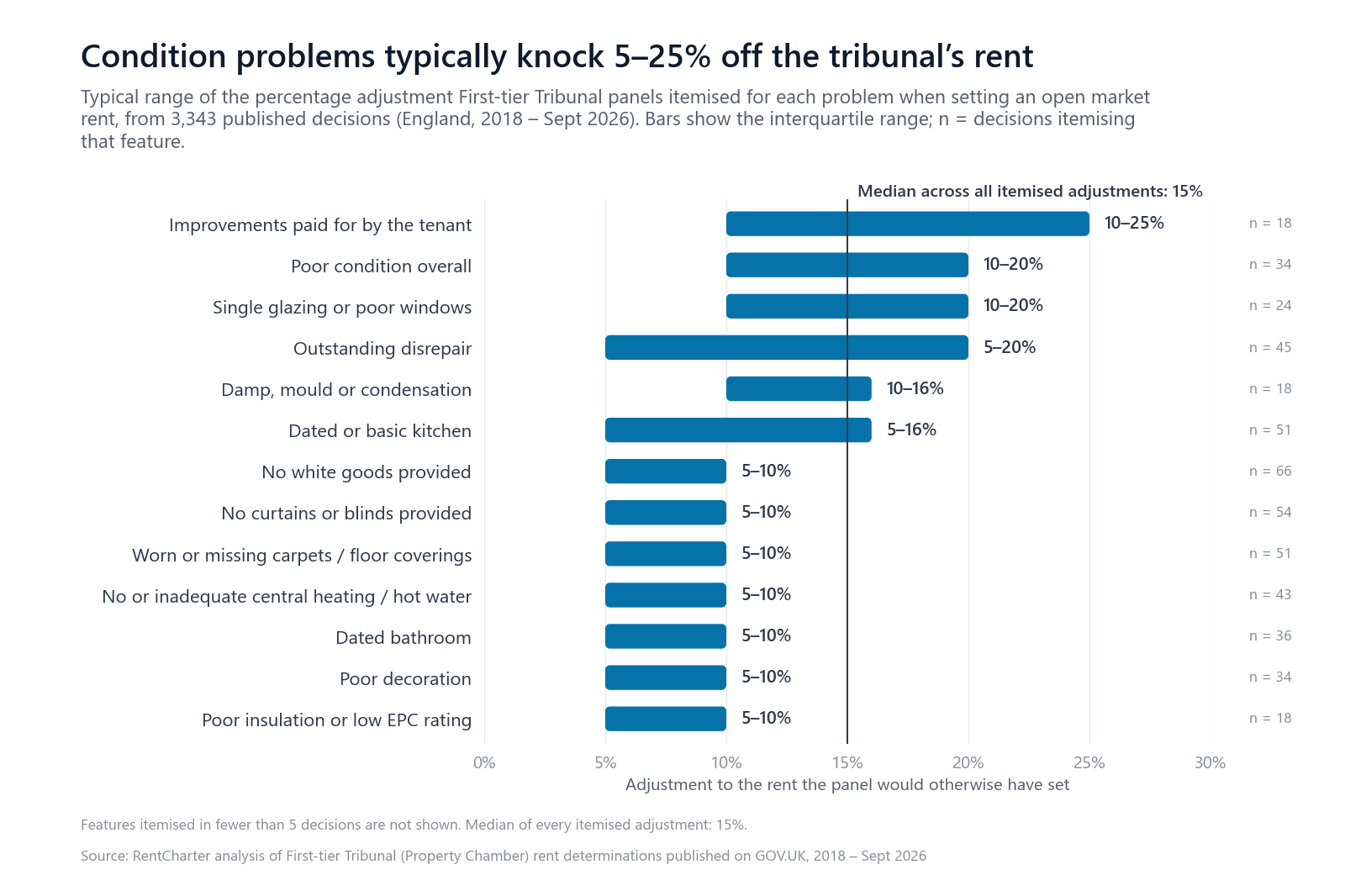 Range bars showing the typical percentage a tribunal knocks off the rent for each condition problem, from 3,343 published decisions in England: 5 to 25% overall, with tenant-funded improvements, poor overall condition, single glazing and outstanding disrepair at the top of the list and a median adjustment of 15%.