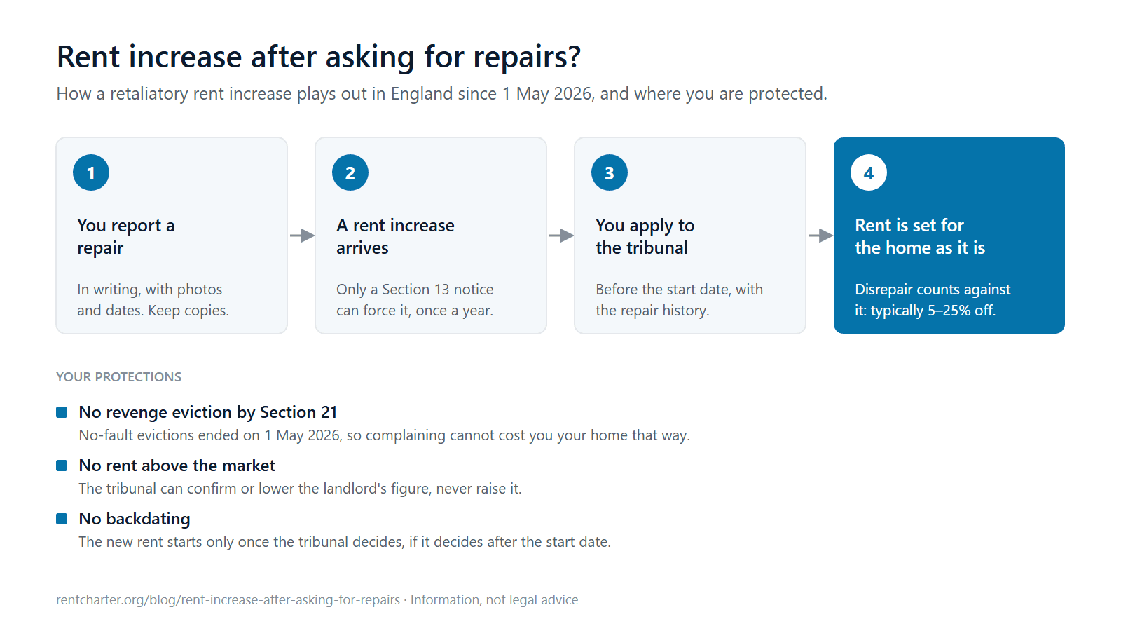Four steps showing how a rent increase after a repair request is handled in England: you report a repair in writing; a rent increase arrives, which only a Section 13 notice can force, once a year; you apply to the tribunal before the start date with the repair history; the rent is set for the home as it is, and disrepair typically takes 5–25% off. Protections: no Section 21 revenge eviction since 1 May 2026, no rent above the market, and no backdating.