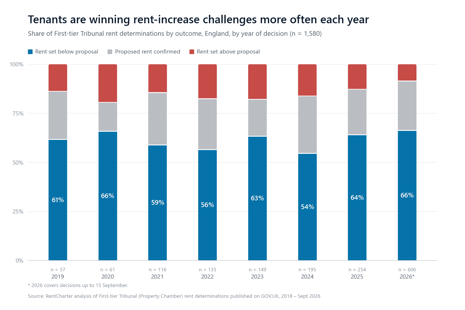 Stacked columns for each year from 2019 to 2026 showing how First-tier Tribunal rent challenges in England ended: rent set below the landlord's proposal, proposal confirmed, or rent set above the proposal. The below-proposal share rose from 61% in 2019 to 66% in 2026, and the share set above the proposal fell from 14% to 9%.